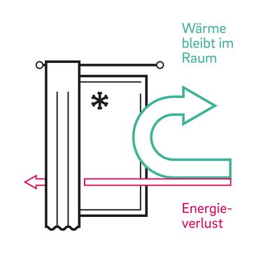 Wärmedämmende Fenster