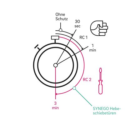 SYNEGO Hebeschiebetüren Einbruchschutz